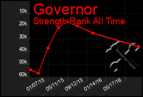 Total Graph of Governor