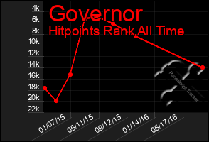 Total Graph of Governor