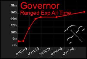 Total Graph of Governor