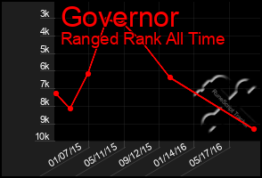 Total Graph of Governor