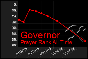 Total Graph of Governor