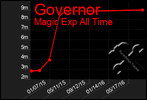 Total Graph of Governor