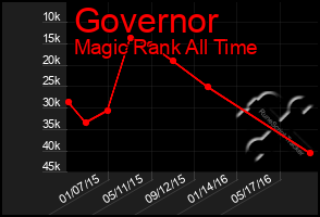 Total Graph of Governor