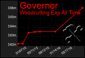 Total Graph of Governor