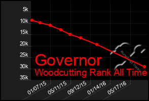 Total Graph of Governor