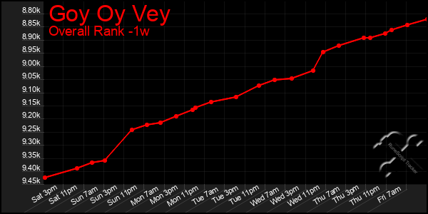 1 Week Graph of Goy Oy Vey