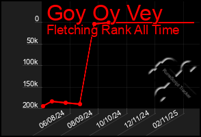 Total Graph of Goy Oy Vey