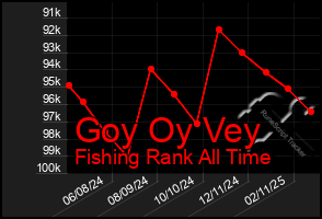 Total Graph of Goy Oy Vey