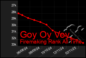 Total Graph of Goy Oy Vey