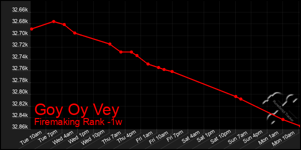 Last 7 Days Graph of Goy Oy Vey