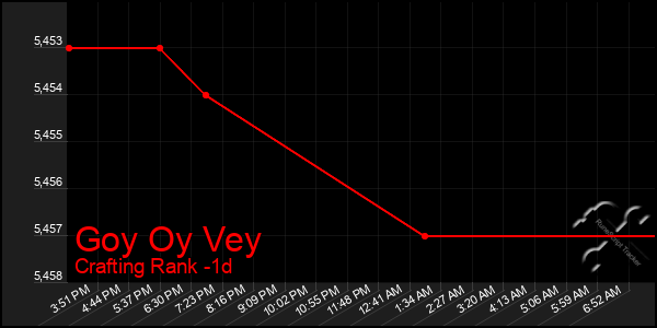 Last 24 Hours Graph of Goy Oy Vey