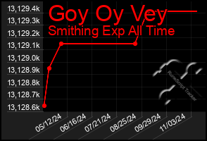 Total Graph of Goy Oy Vey