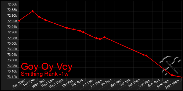 Last 7 Days Graph of Goy Oy Vey