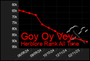 Total Graph of Goy Oy Vey