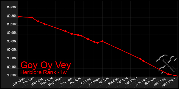 Last 7 Days Graph of Goy Oy Vey