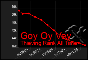 Total Graph of Goy Oy Vey