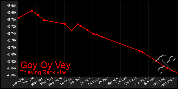 Last 7 Days Graph of Goy Oy Vey