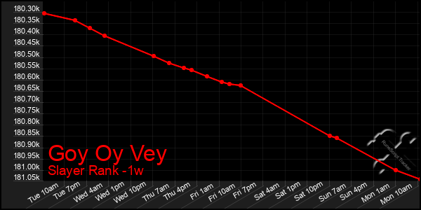 Last 7 Days Graph of Goy Oy Vey