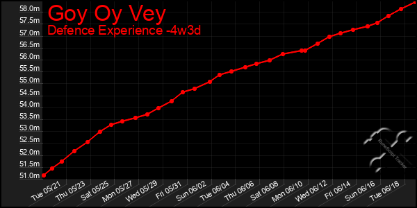 Last 31 Days Graph of Goy Oy Vey