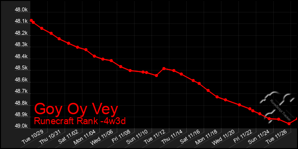 Last 31 Days Graph of Goy Oy Vey