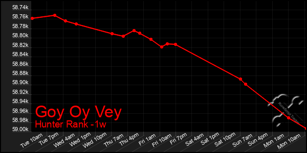 Last 7 Days Graph of Goy Oy Vey