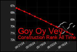 Total Graph of Goy Oy Vey