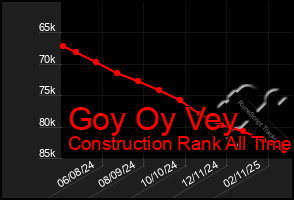 Total Graph of Goy Oy Vey