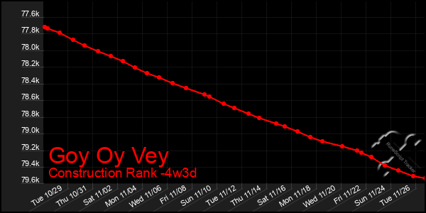 Last 31 Days Graph of Goy Oy Vey