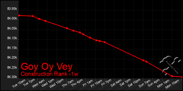 Last 7 Days Graph of Goy Oy Vey