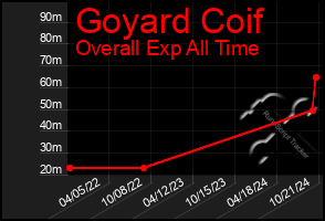 Total Graph of Goyard Coif