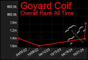 Total Graph of Goyard Coif