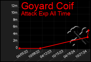 Total Graph of Goyard Coif