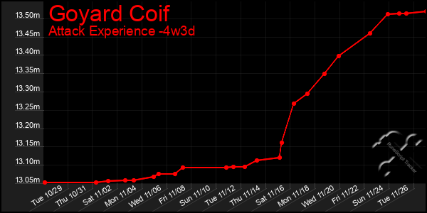 Last 31 Days Graph of Goyard Coif