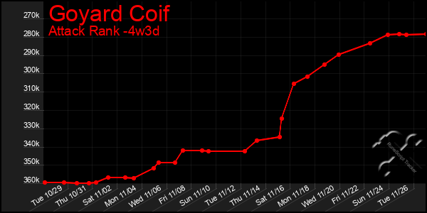 Last 31 Days Graph of Goyard Coif