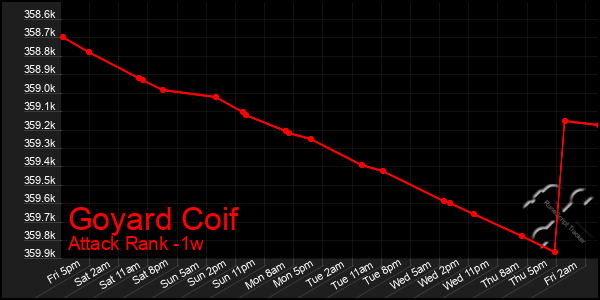 Last 7 Days Graph of Goyard Coif