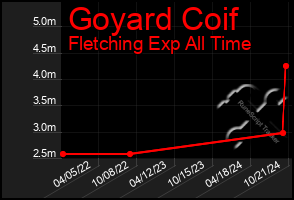 Total Graph of Goyard Coif