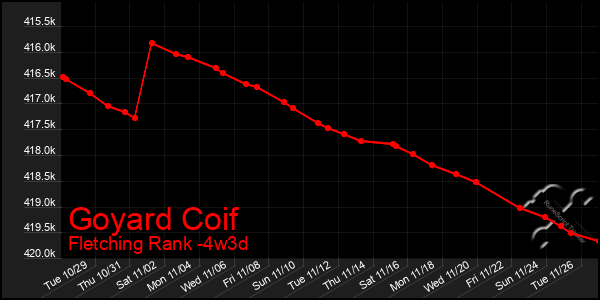 Last 31 Days Graph of Goyard Coif