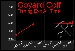 Total Graph of Goyard Coif