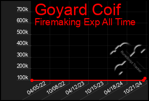 Total Graph of Goyard Coif