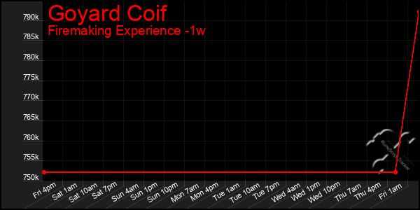 Last 7 Days Graph of Goyard Coif