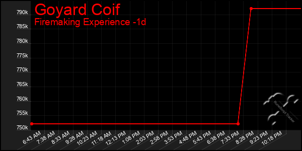 Last 24 Hours Graph of Goyard Coif