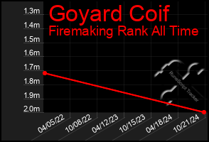 Total Graph of Goyard Coif