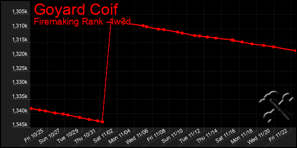 Last 31 Days Graph of Goyard Coif