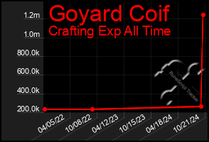 Total Graph of Goyard Coif