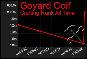 Total Graph of Goyard Coif