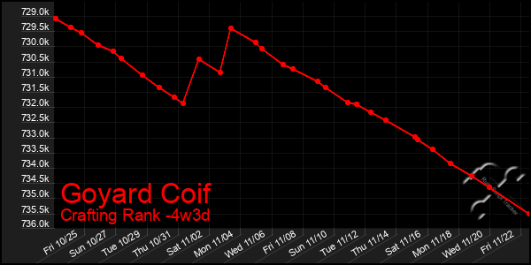 Last 31 Days Graph of Goyard Coif