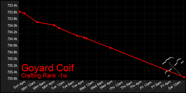 Last 7 Days Graph of Goyard Coif