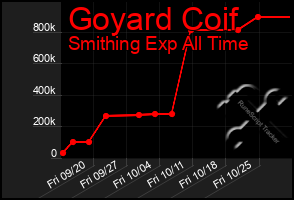 Total Graph of Goyard Coif