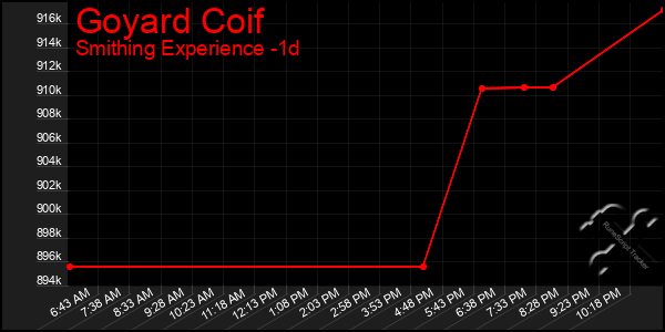 Last 24 Hours Graph of Goyard Coif