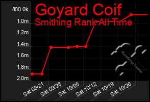 Total Graph of Goyard Coif